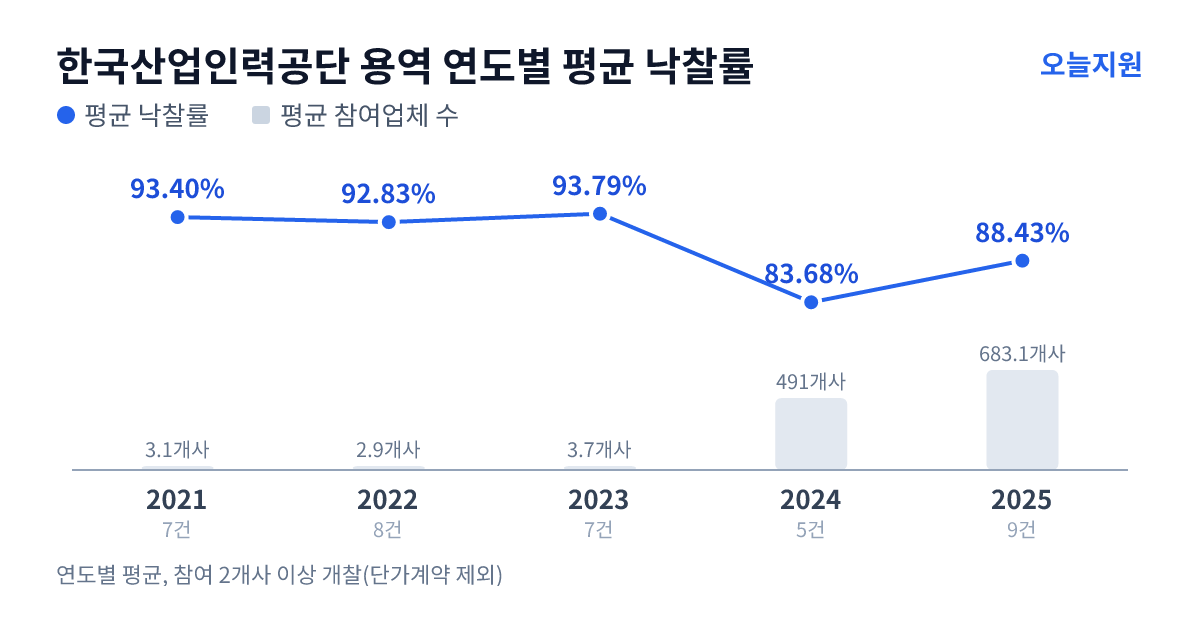 한국산업인력공단 용역 연도별 평균 낙찰률과 평균 참여업체 수 — 2021년 93.40%·3개사, 2022년 92.83%·3개사, 2023년 93.79%·4개사, 2024년 83.68%·491개사, 2025년 88.43%·683개사