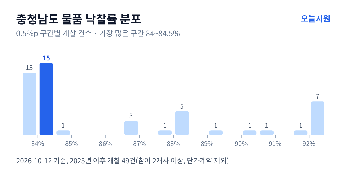 충청남도 물품 낙찰률 분포 — 2025년 이후 개찰 49건, 가장 많이 몰린 구간 84~84.5%(15건)