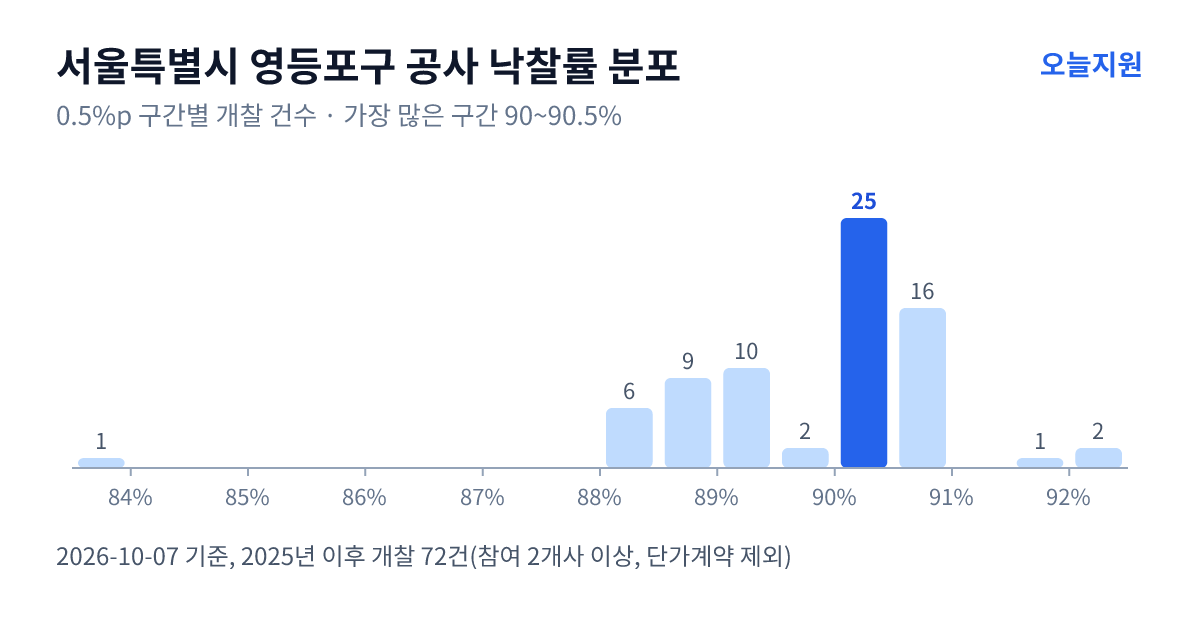 서울특별시 영등포구 공사 낙찰률 분포 — 2025년 이후 개찰 72건, 가장 많이 몰린 구간 90~90.5%(25건)