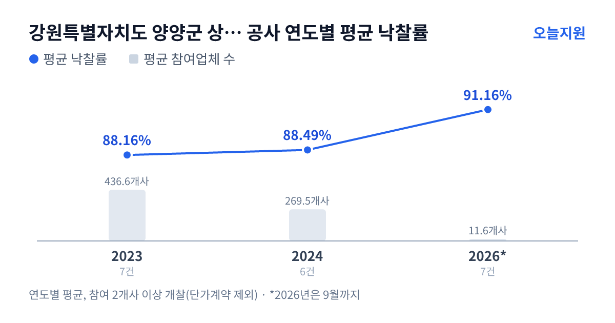 강원특별자치도 양양군 상하수도사업소 공사 연도별 평균 낙찰률과 평균 참여업체 수 — 2023년 88.16%·437개사, 2024년 88.49%·270개사, 2026년 91.16%·12개사