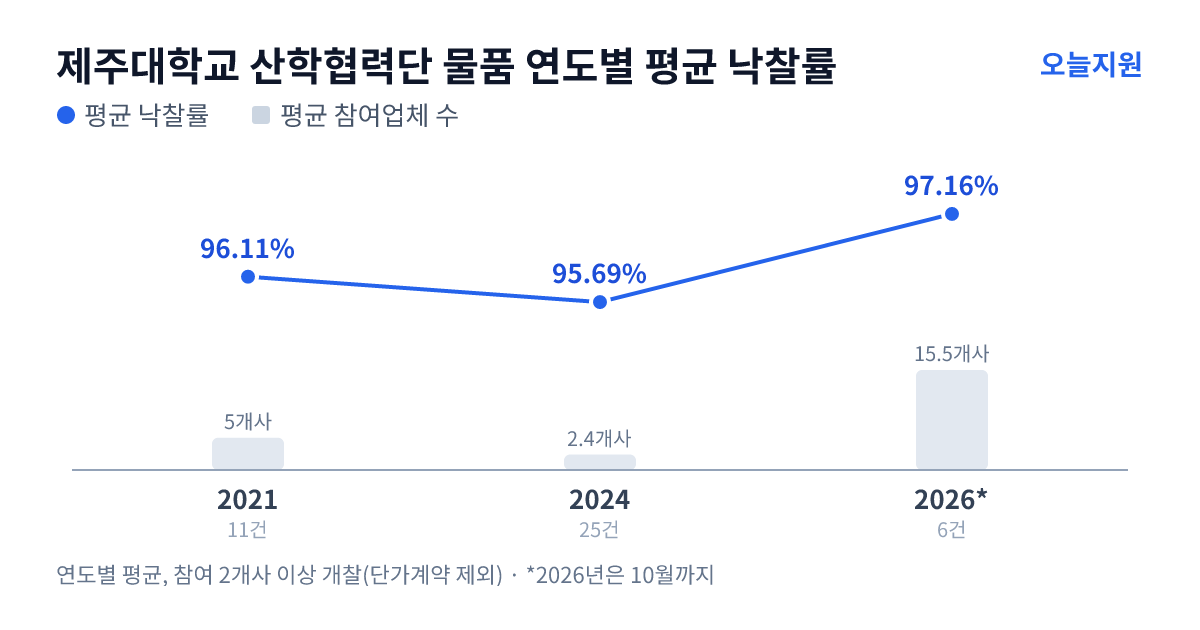 제주대학교 산학협력단 물품 연도별 평균 낙찰률과 평균 참여업체 수 — 2021년 96.11%·5개사, 2024년 95.69%·2개사, 2026년 97.16%·16개사