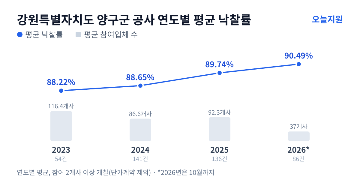 강원특별자치도 양구군 공사 연도별 평균 낙찰률과 평균 참여업체 수 — 2023년 88.22%·116개사, 2024년 88.65%·87개사, 2025년 89.74%·92개사, 2026년 90.49%·37개사
