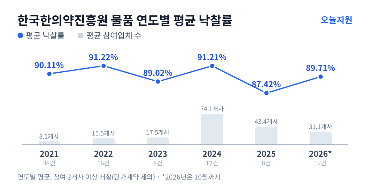 한국한의약진흥원 물품 연도별 평균 낙찰률과 평균 참여업체 수 — 2021년 90.11%·8개사, 2022년 91.22%·16개사, 2023년 89.02%·18개사, 2024년 91.21%·74개사, 2025년 87.42%·43개사, 2026년 89.71%·31개사