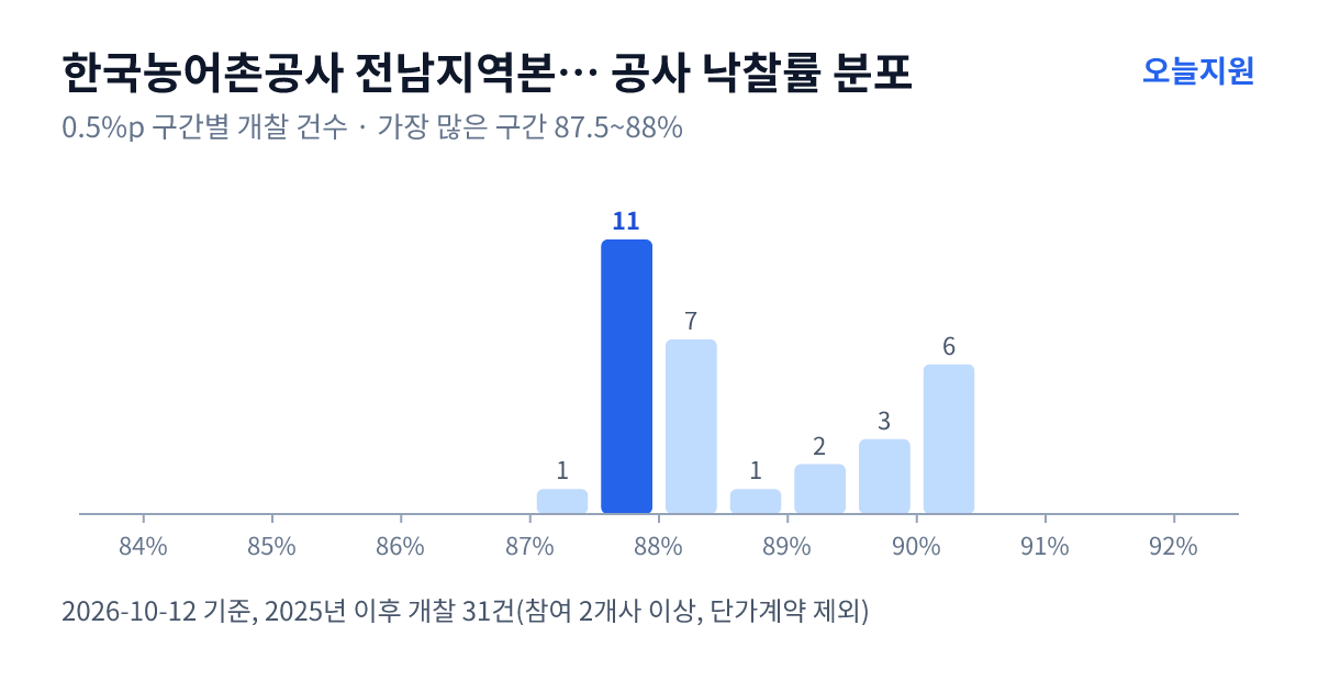한국농어촌공사 전남지역본부 해남.완도지사 공사 낙찰률 분포 — 2025년 이후 개찰 31건, 가장 많이 몰린 구간 87.5~88%(11건)