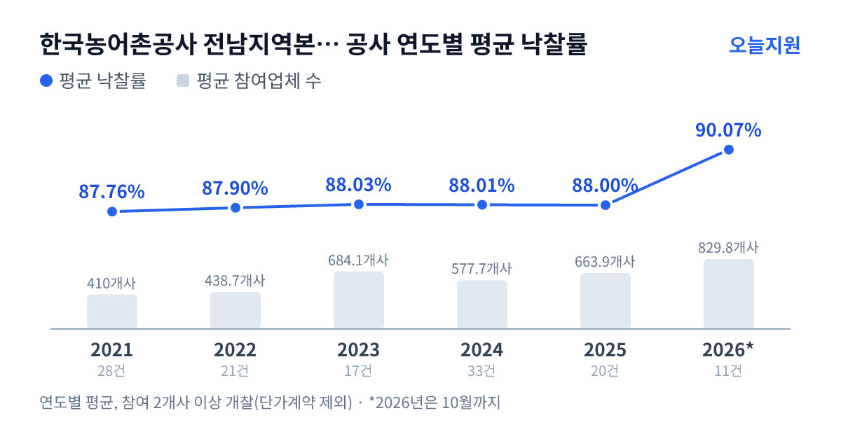 한국농어촌공사 전남지역본부 해남.완도지사 공사 연도별 평균 낙찰률과 평균 참여업체 수 — 2021년 87.76%·410개사, 2022년 87.90%·439개사, 2023년 88.03%·684개사, 2024년 88.01%·578개사, 2025년 88.00%·664개사, 2026년 90.07%·830개사