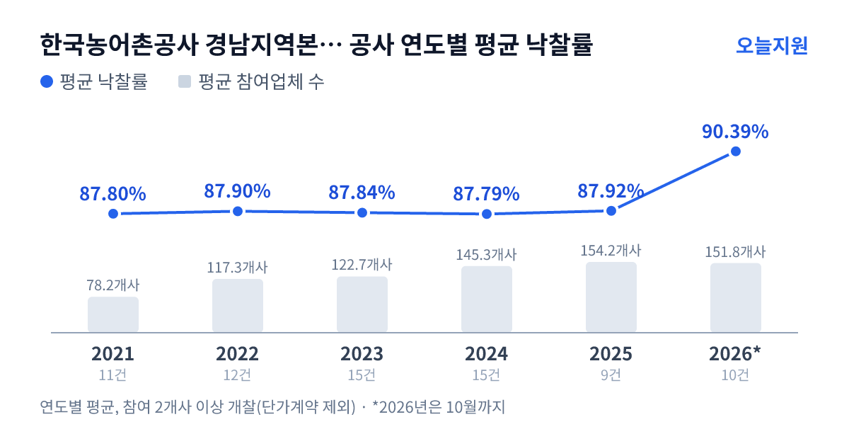 한국농어촌공사 경남지역본부 울산지사 공사 연도별 평균 낙찰률과 평균 참여업체 수 — 2021년 87.80%·78개사, 2022년 87.90%·117개사, 2023년 87.84%·123개사, 2024년 87.79%·145개사, 2025년 87.92%·154개사, 2026년 90.39%·152개사