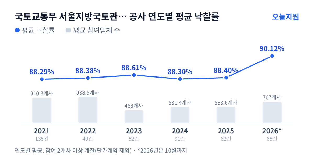 국토교통부 서울지방국토관리청 수원국토관리사무소 공사 연도별 평균 낙찰률과 평균 참여업체 수 — 2021년 88.29%·910개사, 2022년 88.38%·939개사, 2023년 88.61%·468개사, 2024년 88.30%·581개사, 2025년 88.40%·584개사, 2026년 90.12%·767개사
