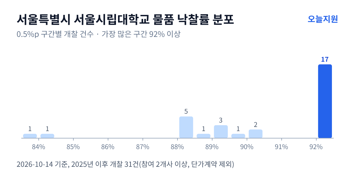 서울특별시 서울시립대학교 물품 낙찰률 분포 — 2025년 이후 개찰 31건, 가장 많이 몰린 구간 92% 이상(17건)