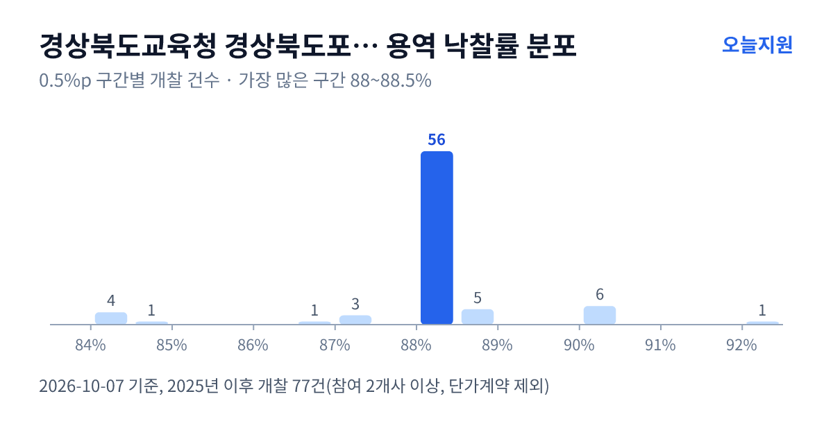경상북도교육청 경상북도포항교육지원청 용역 낙찰률 분포 — 2025년 이후 개찰 77건, 가장 많이 몰린 구간 88~88.5%(56건)