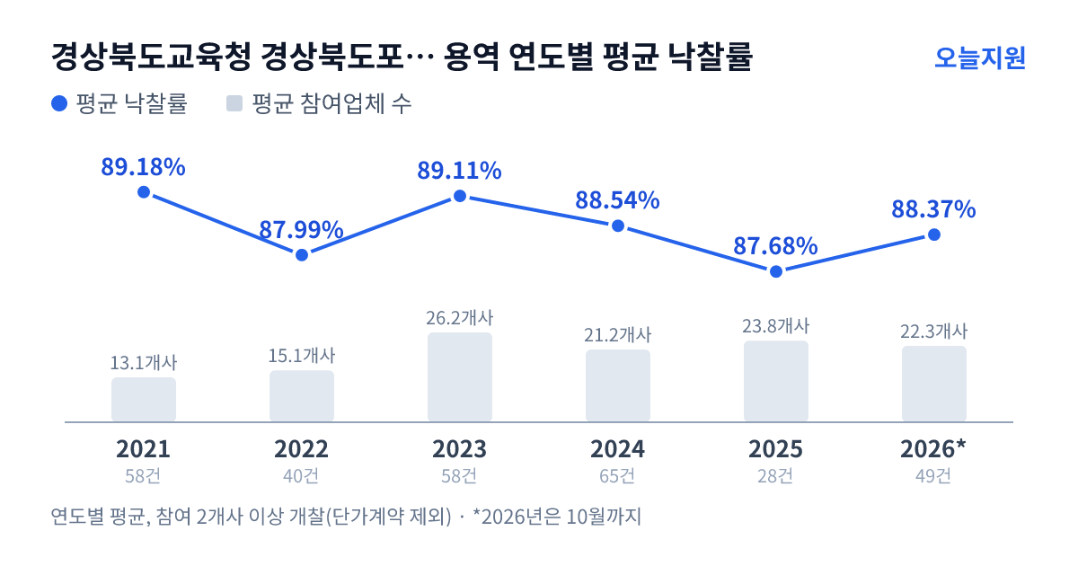 경상북도교육청 경상북도포항교육지원청 용역 연도별 평균 낙찰률과 평균 참여업체 수 — 2021년 89.18%·13개사, 2022년 87.99%·15개사, 2023년 89.11%·26개사, 2024년 88.54%·21개사, 2025년 87.68%·24개사, 2026년 88.37%·22개사