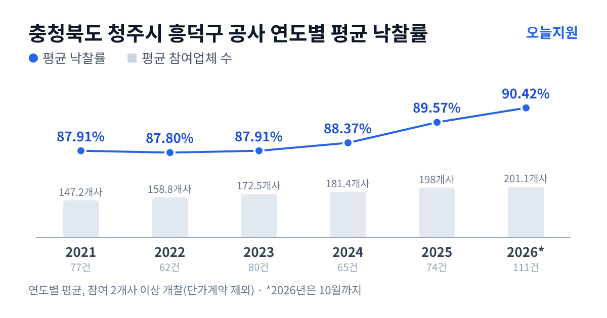 충청북도 청주시 흥덕구 공사 연도별 평균 낙찰률과 평균 참여업체 수 — 2021년 87.91%·147개사, 2022년 87.80%·159개사, 2023년 87.91%·173개사, 2024년 88.37%·181개사, 2025년 89.57%·198개사, 2026년 90.42%·201개사