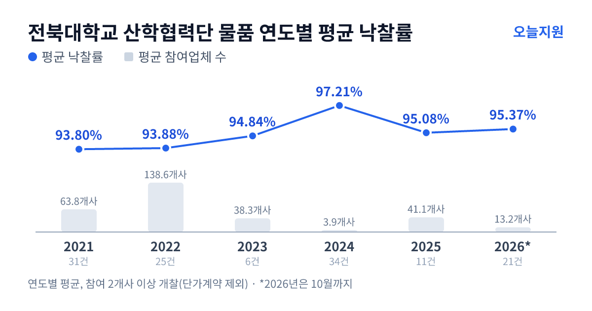 전북대학교 산학협력단 물품 연도별 평균 낙찰률과 평균 참여업체 수 — 2021년 93.80%·64개사, 2022년 93.88%·139개사, 2023년 94.84%·38개사, 2024년 97.21%·4개사, 2025년 95.08%·41개사, 2026년 95.37%·13개사