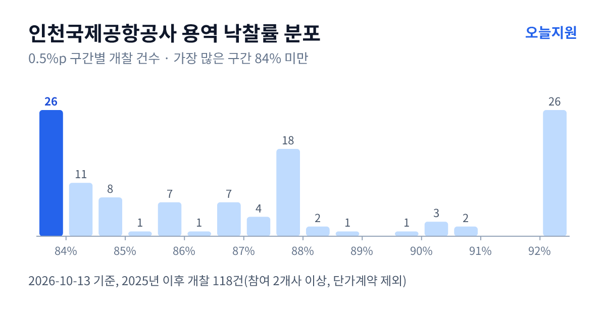 인천국제공항공사 용역 낙찰률 분포 — 2025년 이후 개찰 118건, 가장 많이 몰린 구간 84% 미만(26건)