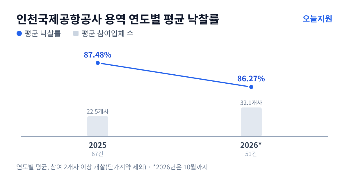 인천국제공항공사 용역 연도별 평균 낙찰률과 평균 참여업체 수 — 2025년 87.48%·23개사, 2026년 86.27%·32개사