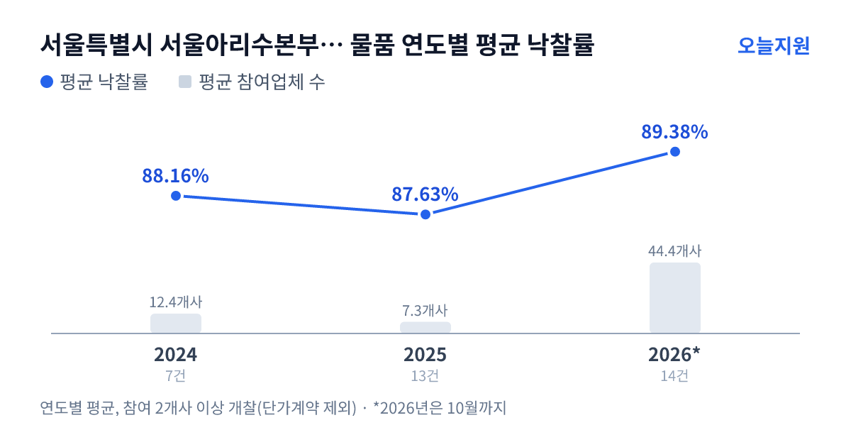 서울특별시 서울아리수본부 영등포아리수정수센터 물품 연도별 평균 낙찰률과 평균 참여업체 수 — 2024년 88.16%·12개사, 2025년 87.63%·7개사, 2026년 89.38%·44개사