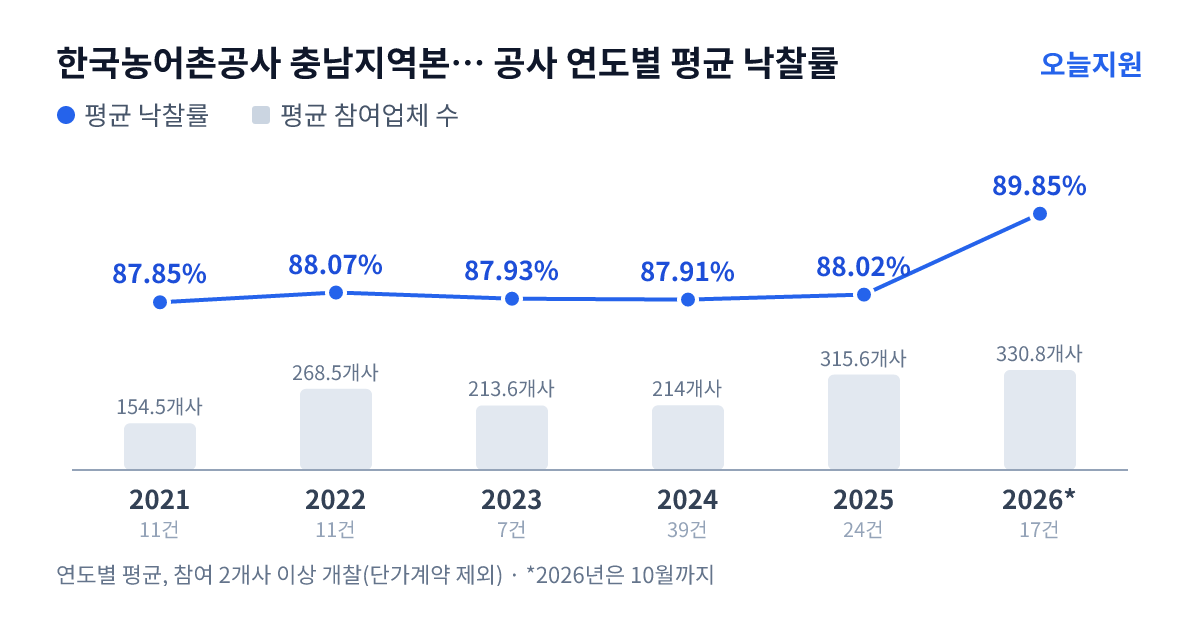 한국농어촌공사 충남지역본부 부여지사 공사 연도별 평균 낙찰률과 평균 참여업체 수 — 2021년 87.85%·155개사, 2022년 88.07%·269개사, 2023년 87.93%·214개사, 2024년 87.91%·214개사, 2025년 88.02%·316개사, 2026년 89.85%·331개사