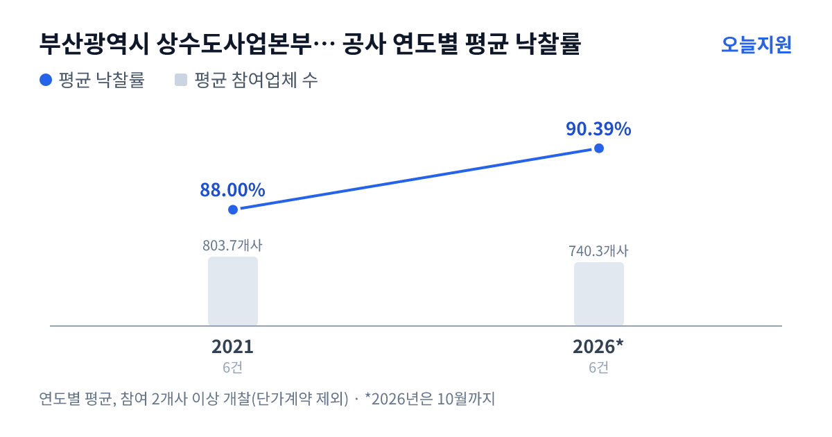 부산광역시 상수도사업본부 덕산정수사업소 공사 연도별 평균 낙찰률과 평균 참여업체 수 — 2021년 88.00%·804개사, 2026년 90.39%·740개사