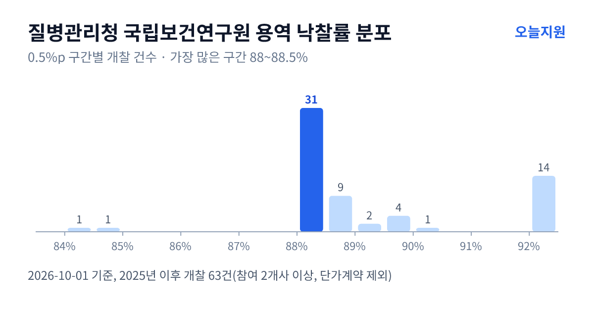 질병관리청 국립보건연구원 용역 낙찰률 분포 — 2025년 이후 개찰 63건, 가장 많이 몰린 구간 88~88.5%(31건)