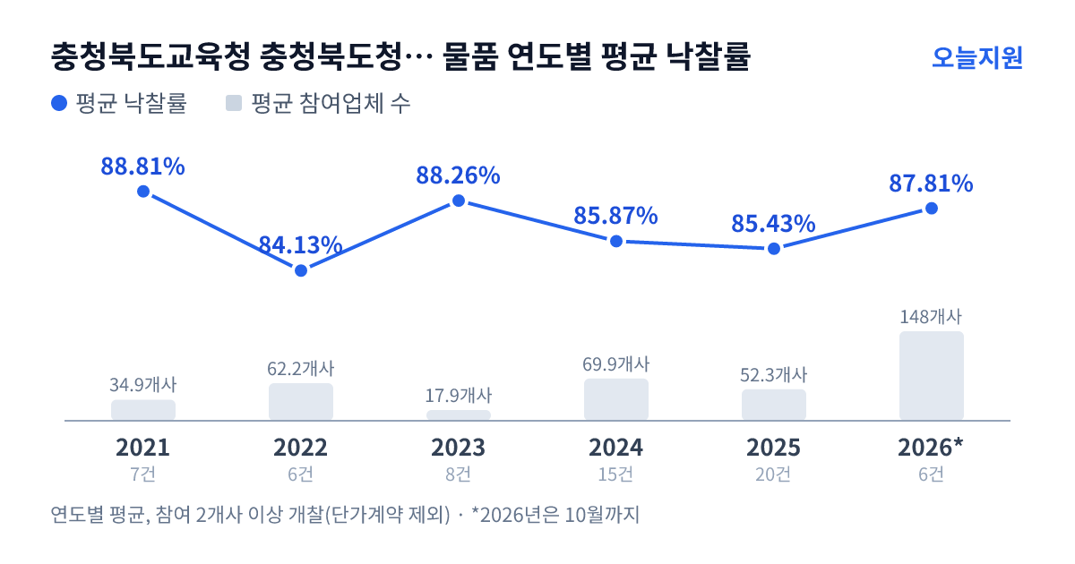 충청북도교육청 충청북도청주교육지원청 물품 연도별 평균 낙찰률과 평균 참여업체 수 — 2021년 88.81%·35개사, 2022년 84.13%·62개사, 2023년 88.26%·18개사, 2024년 85.87%·70개사, 2025년 85.43%·52개사, 2026년 87.81%·148개사
