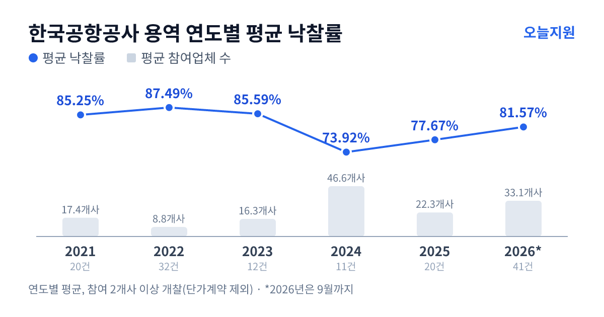 한국공항공사 용역 연도별 평균 낙찰률과 평균 참여업체 수 — 2021년 85.25%·17개사, 2022년 87.49%·9개사, 2023년 85.59%·16개사, 2024년 73.92%·47개사, 2025년 77.67%·22개사, 2026년 81.57%·33개사