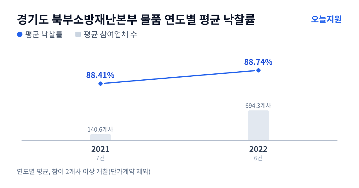 경기도 북부소방재난본부 물품 연도별 평균 낙찰률과 평균 참여업체 수 — 2021년 88.41%·141개사, 2022년 88.74%·694개사