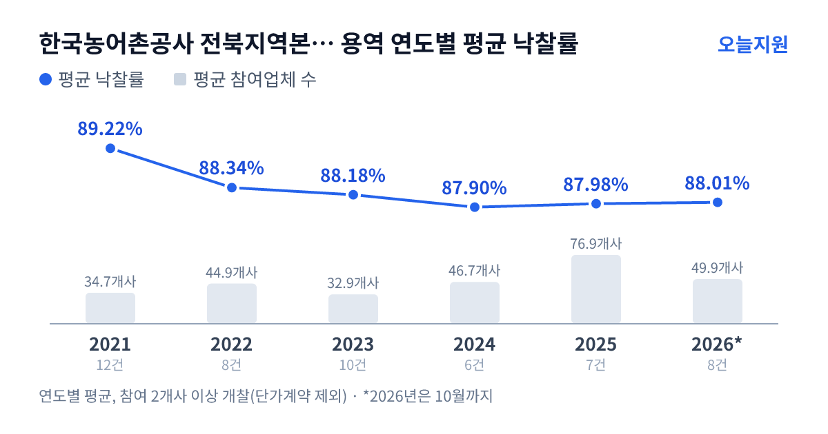 한국농어촌공사 전북지역본부 무진장지사 용역 연도별 평균 낙찰률과 평균 참여업체 수 — 2021년 89.22%·35개사, 2022년 88.34%·45개사, 2023년 88.18%·33개사, 2024년 87.90%·47개사, 2025년 87.98%·77개사, 2026년 88.01%·50개사