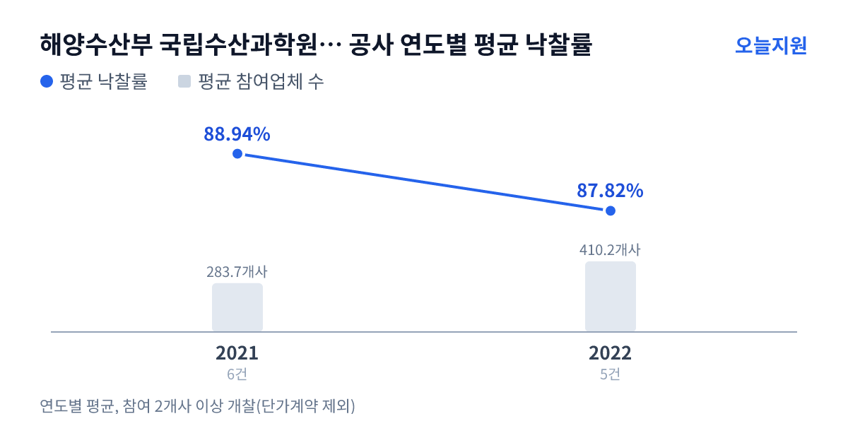해양수산부 국립수산과학원 서해수산연구소 공사 연도별 평균 낙찰률과 평균 참여업체 수 — 2021년 88.94%·284개사, 2022년 87.82%·410개사