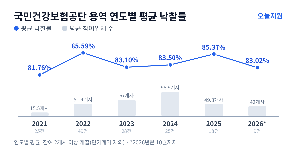 국민건강보험공단 용역 연도별 평균 낙찰률과 평균 참여업체 수 — 2021년 81.76%·16개사, 2022년 85.59%·51개사, 2023년 83.10%·67개사, 2024년 83.50%·99개사, 2025년 85.37%·50개사, 2026년 83.02%·42개사