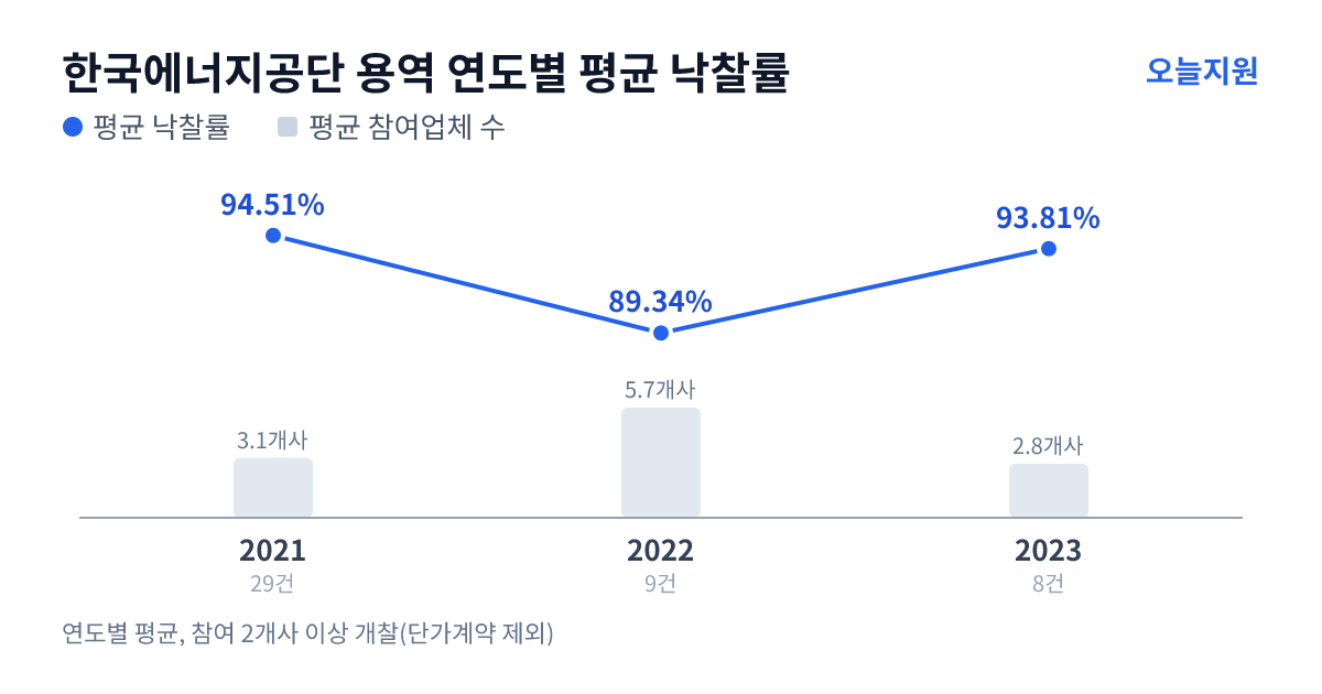 한국에너지공단 용역 연도별 평균 낙찰률과 평균 참여업체 수 — 2021년 94.51%·3개사, 2022년 89.34%·6개사, 2023년 93.81%·3개사