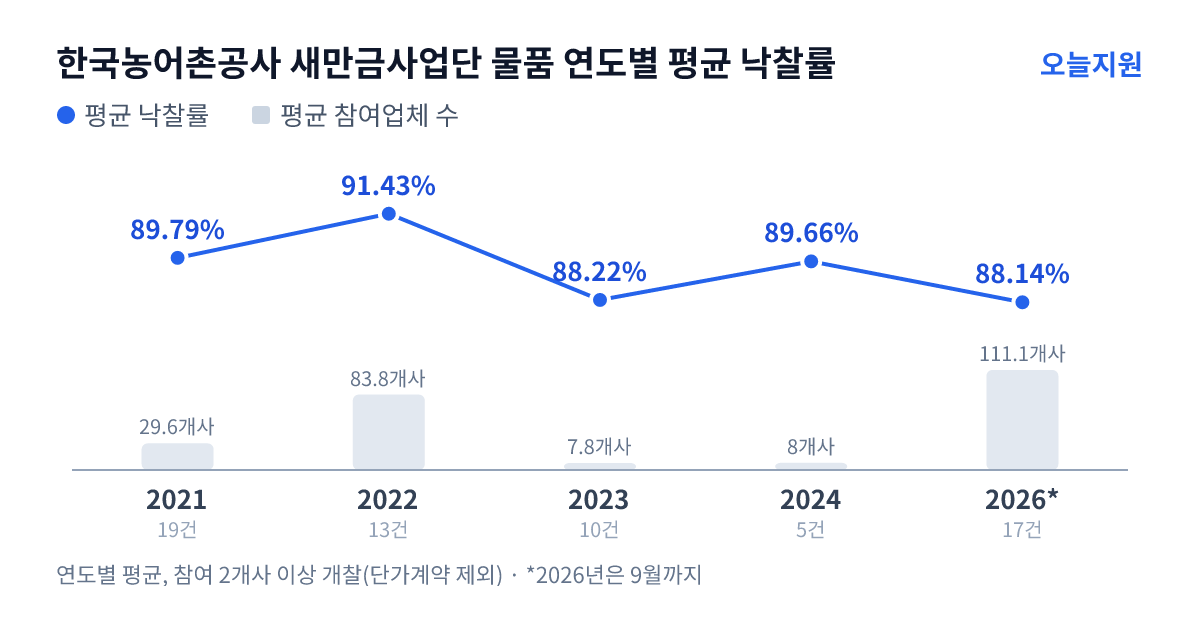 한국농어촌공사 새만금사업단 물품 연도별 평균 낙찰률과 평균 참여업체 수 — 2021년 89.79%·30개사, 2022년 91.43%·84개사, 2023년 88.22%·8개사, 2024년 89.66%·8개사, 2026년 88.14%·111개사