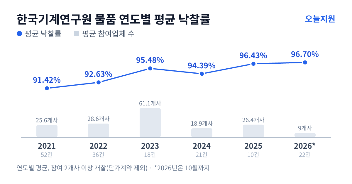 한국기계연구원 물품 연도별 평균 낙찰률과 평균 참여업체 수 — 2021년 91.42%·26개사, 2022년 92.63%·29개사, 2023년 95.48%·61개사, 2024년 94.39%·19개사, 2025년 96.43%·26개사, 2026년 96.70%·9개사