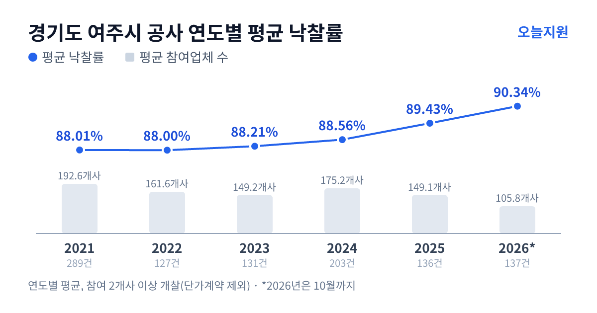 경기도 여주시 공사 연도별 평균 낙찰률과 평균 참여업체 수 — 2021년 88.01%·193개사, 2022년 88.00%·162개사, 2023년 88.21%·149개사, 2024년 88.56%·175개사, 2025년 89.43%·149개사, 2026년 90.34%·106개사