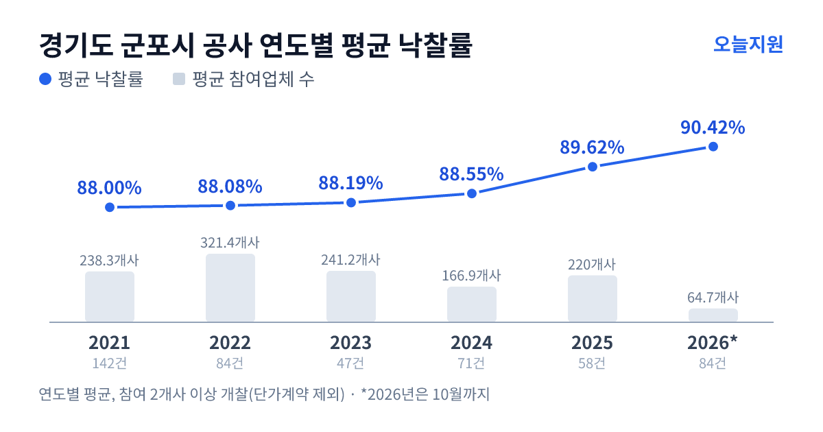 경기도 군포시 공사 연도별 평균 낙찰률과 평균 참여업체 수 — 2021년 88.00%·238개사, 2022년 88.08%·321개사, 2023년 88.19%·241개사, 2024년 88.55%·167개사, 2025년 89.62%·220개사, 2026년 90.42%·65개사