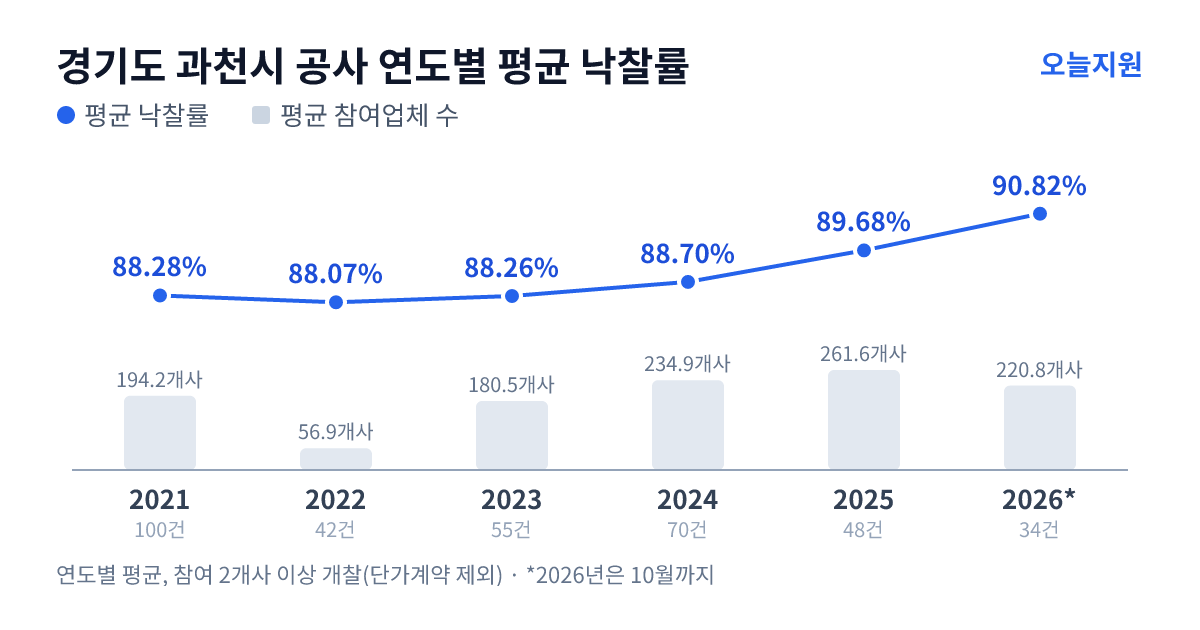 경기도 과천시 공사 연도별 평균 낙찰률과 평균 참여업체 수 — 2021년 88.28%·194개사, 2022년 88.07%·57개사, 2023년 88.26%·181개사, 2024년 88.70%·235개사, 2025년 89.68%·262개사, 2026년 90.82%·221개사