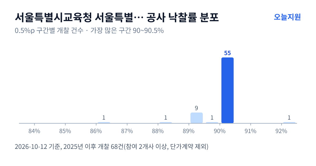 서울특별시교육청 서울특별시북부교육지원청 공사 낙찰률 분포 — 2025년 이후 개찰 68건, 가장 많이 몰린 구간 90~90.5%(55건)