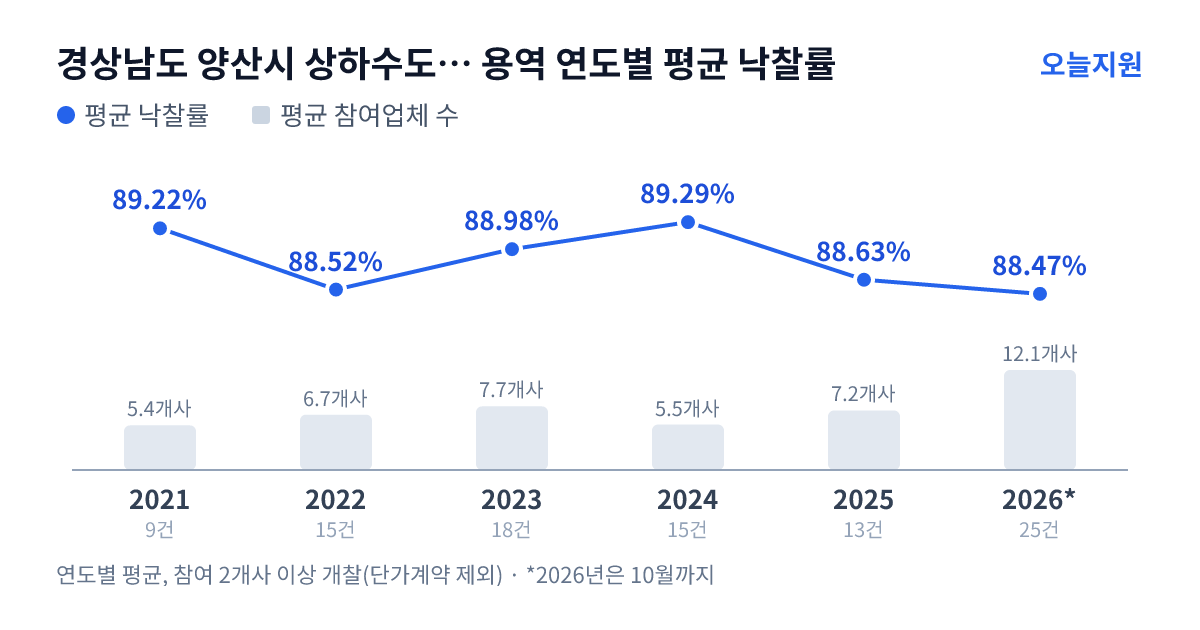 경상남도 양산시 상하수도사업소 용역 연도별 평균 낙찰률과 평균 참여업체 수 — 2021년 89.22%·5개사, 2022년 88.52%·7개사, 2023년 88.98%·8개사, 2024년 89.29%·6개사, 2025년 88.63%·7개사, 2026년 88.47%·12개사