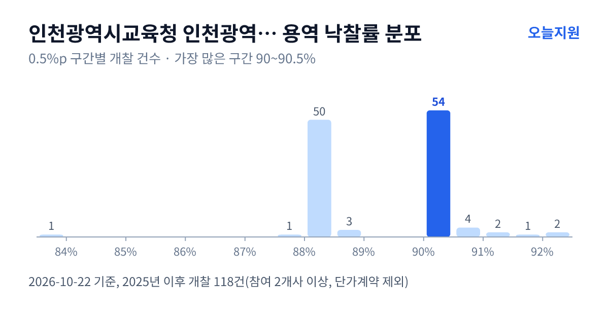 인천광역시교육청 인천광역시서부교육지원청 용역 낙찰률 분포 — 2025년 이후 개찰 118건, 가장 많이 몰린 구간 90~90.5%(54건)