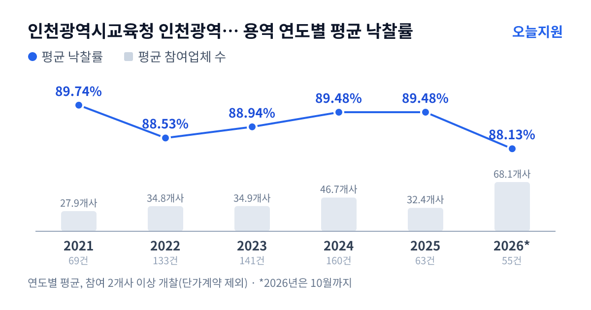 인천광역시교육청 인천광역시서부교육지원청 용역 연도별 평균 낙찰률과 평균 참여업체 수 — 2021년 89.74%·28개사, 2022년 88.53%·35개사, 2023년 88.94%·35개사, 2024년 89.48%·47개사, 2025년 89.48%·32개사, 2026년 88.13%·68개사