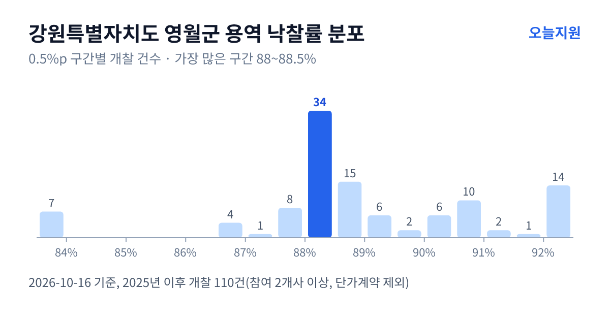 강원특별자치도 영월군 용역 낙찰률 분포 — 2025년 이후 개찰 110건, 가장 많이 몰린 구간 88~88.5%(34건)