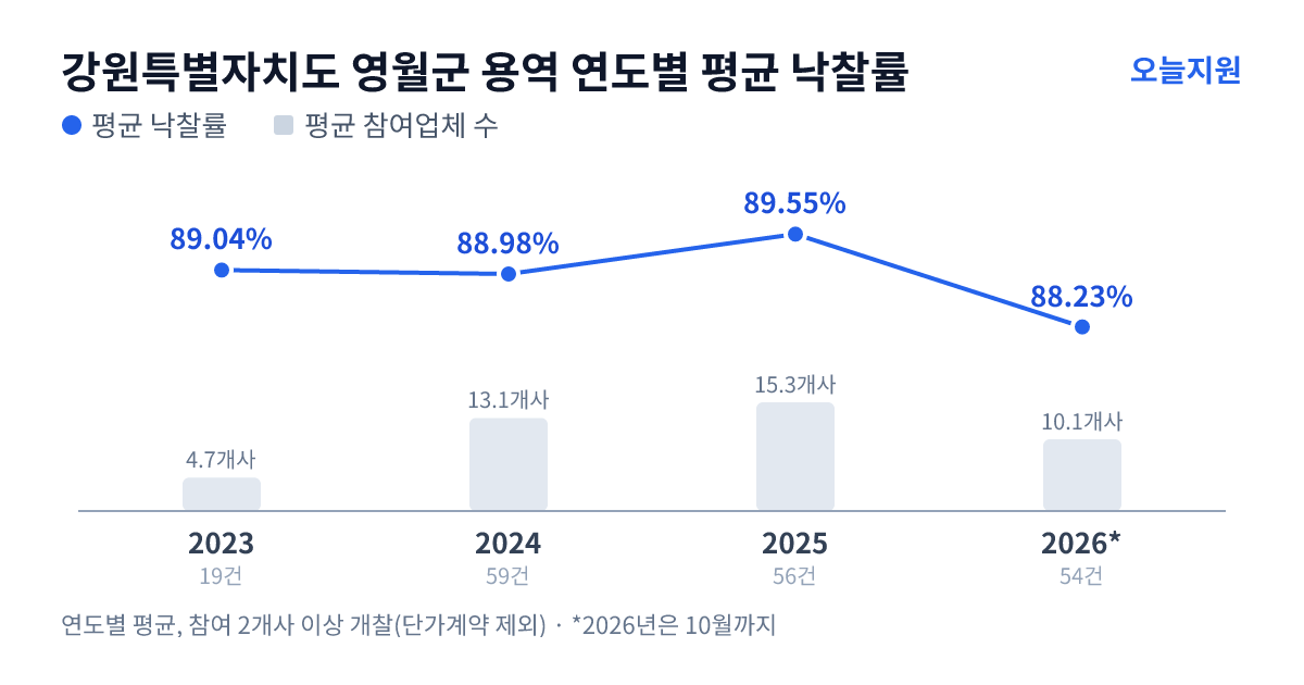 강원특별자치도 영월군 용역 연도별 평균 낙찰률과 평균 참여업체 수 — 2023년 89.04%·5개사, 2024년 88.98%·13개사, 2025년 89.55%·15개사, 2026년 88.23%·10개사