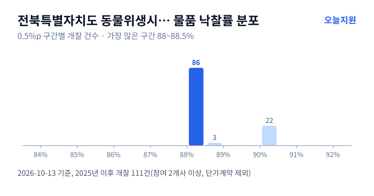 전북특별자치도 동물위생시험소 물품 낙찰률 분포 — 2025년 이후 개찰 111건, 가장 많이 몰린 구간 88~88.5%(86건)