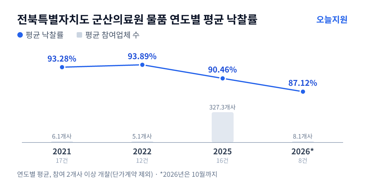 전북특별자치도 군산의료원 물품 연도별 평균 낙찰률과 평균 참여업체 수 — 2021년 93.28%·6개사, 2022년 93.89%·5개사, 2025년 90.46%·327개사, 2026년 87.12%·8개사