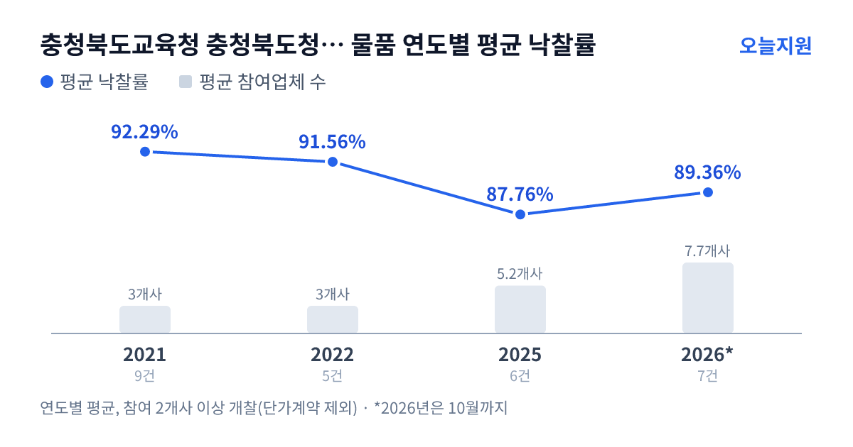 충청북도교육청 충청북도청주교육지원청 충북상업정보고등학교 물품 연도별 평균 낙찰률과 평균 참여업체 수 — 2021년 92.29%·3개사, 2022년 91.56%·3개사, 2025년 87.76%·5개사, 2026년 89.36%·8개사