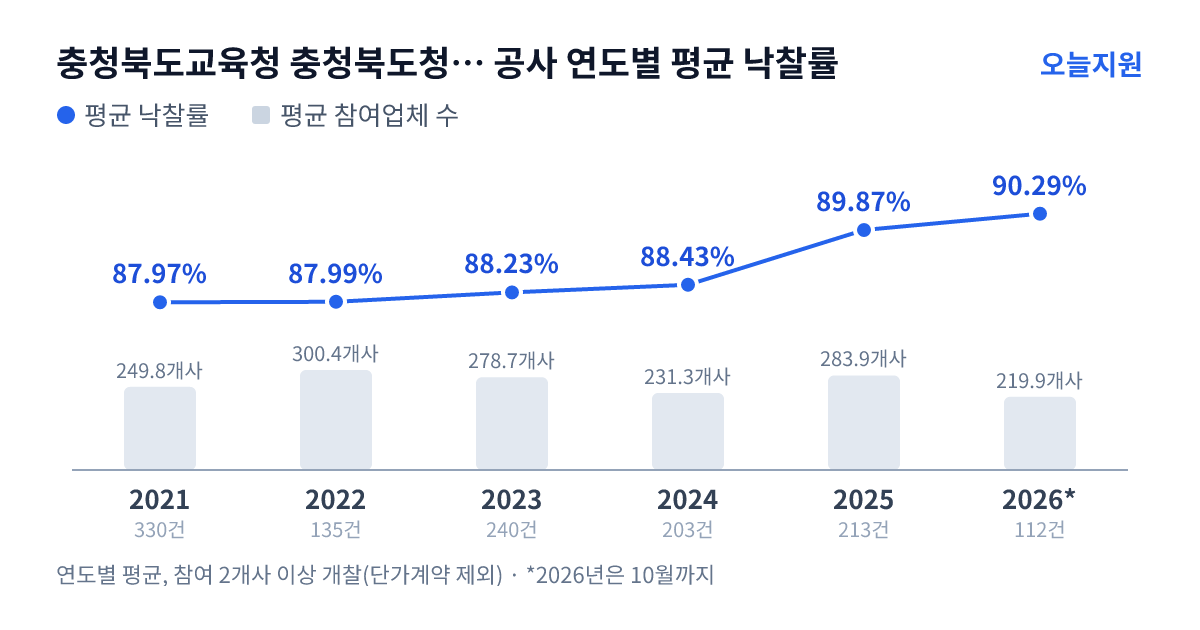 충청북도교육청 충청북도청주교육지원청 공사 연도별 평균 낙찰률과 평균 참여업체 수 — 2021년 87.97%·250개사, 2022년 87.99%·300개사, 2023년 88.23%·279개사, 2024년 88.43%·231개사, 2025년 89.87%·284개사, 2026년 90.29%·220개사