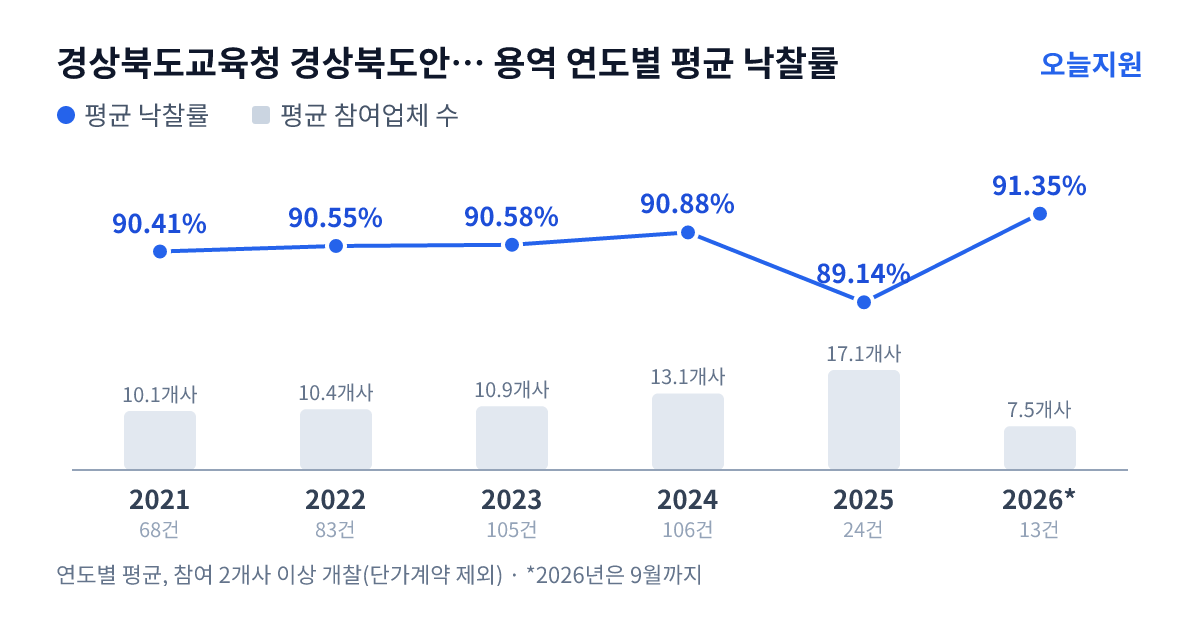경상북도교육청 경상북도안동교육지원청 용역 연도별 평균 낙찰률과 평균 참여업체 수 — 2021년 90.41%·10개사, 2022년 90.55%·10개사, 2023년 90.58%·11개사, 2024년 90.88%·13개사, 2025년 89.14%·17개사, 2026년 91.35%·8개사