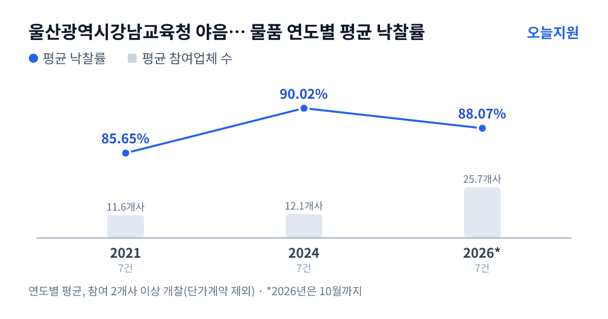 울산광역시강남교육청 야음중학교 물품 연도별 평균 낙찰률과 평균 참여업체 수 — 2021년 85.65%·12개사, 2024년 90.02%·12개사, 2026년 88.07%·26개사