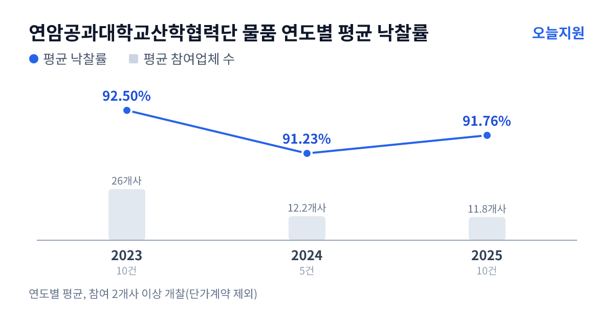 연암공과대학교산학협력단 물품 연도별 평균 낙찰률과 평균 참여업체 수 — 2023년 92.50%·26개사, 2024년 91.23%·12개사, 2025년 91.76%·12개사