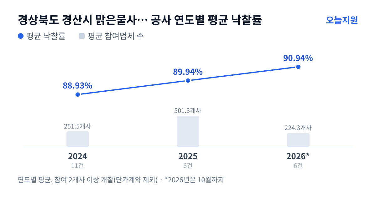 경상북도 경산시 맑은물사업본부 상수도과 공사 연도별 평균 낙찰률과 평균 참여업체 수 — 2024년 88.93%·252개사, 2025년 89.94%·501개사, 2026년 90.94%·224개사