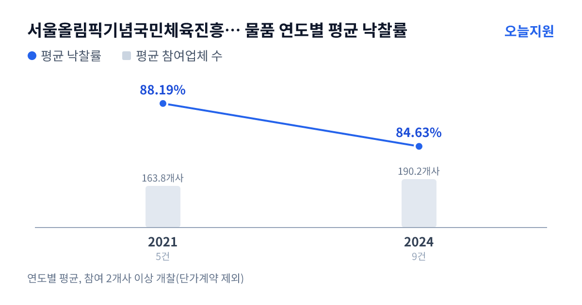 서울올림픽기념국민체육진흥공단 경륜경정총괄본부 물품 연도별 평균 낙찰률과 평균 참여업체 수 — 2021년 88.19%·164개사, 2024년 84.63%·190개사
