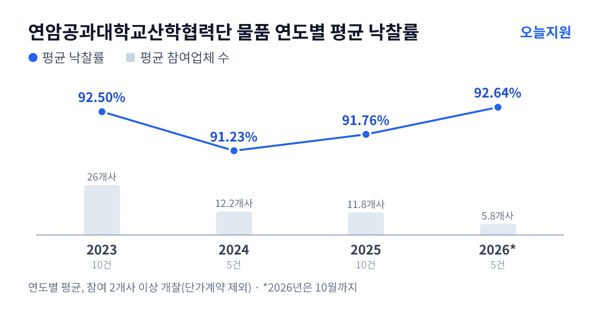연암공과대학교산학협력단 물품 연도별 평균 낙찰률과 평균 참여업체 수 — 2023년 92.50%·26개사, 2024년 91.23%·12개사, 2025년 91.76%·12개사, 2026년 92.64%·6개사